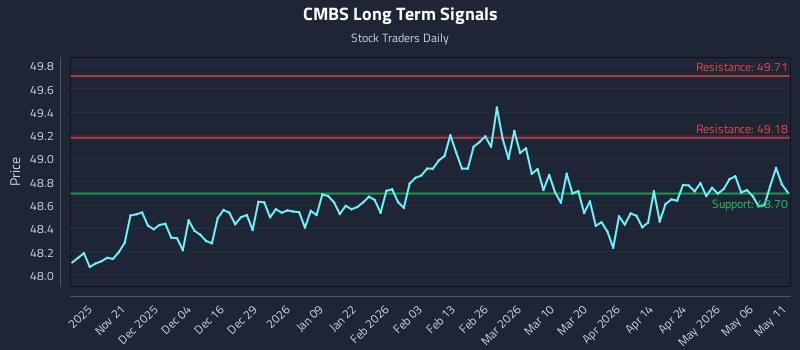 CMBS Long Term Analysis for May 12 2026