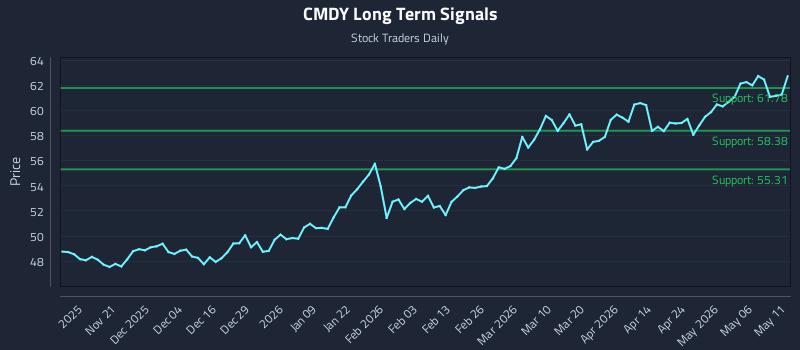 CMDY Long Term Analysis for May 12 2026