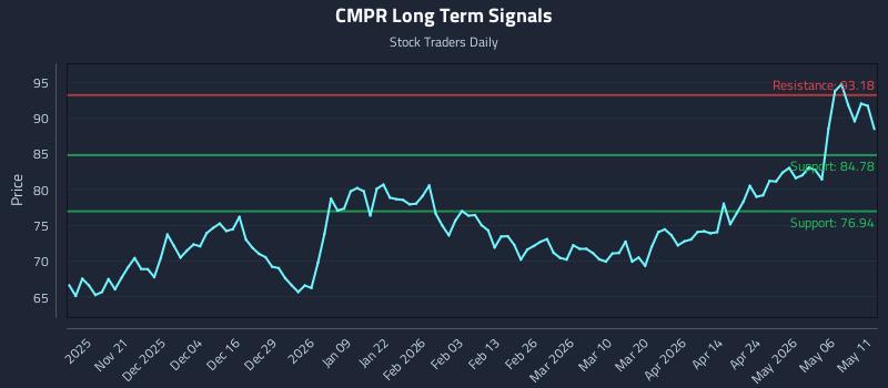 CMPR Long Term Analysis for May 12 2026