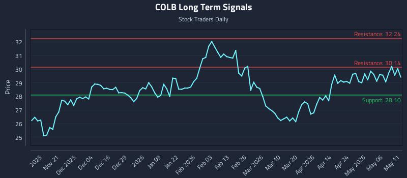 COLB Long Term Analysis for May 12 2026 COLB Long Term Analysis for May 12 2026