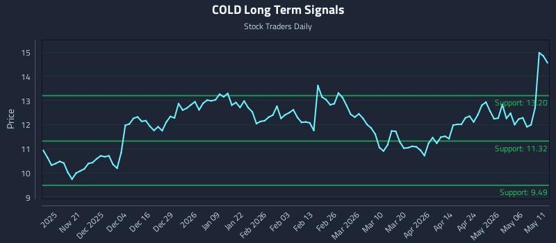 COLD Long Term Analysis for May 12 2026