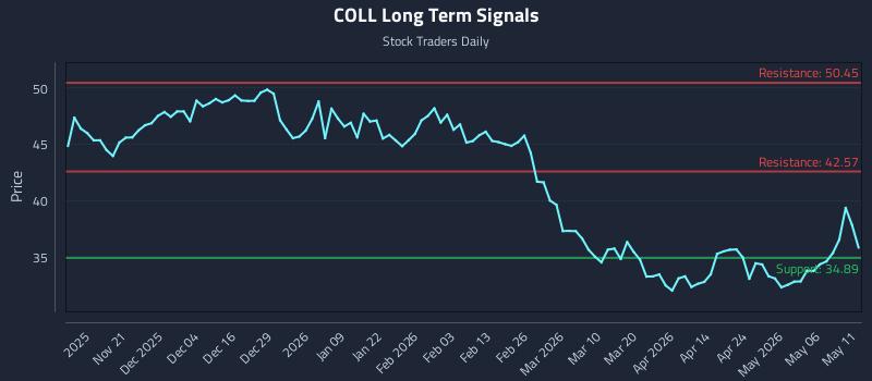 COLL Long Term Analysis for May 12 2026 COLL Long Term Analysis for May 12 2026