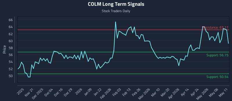COLM Long Term Analysis for May 12 2026