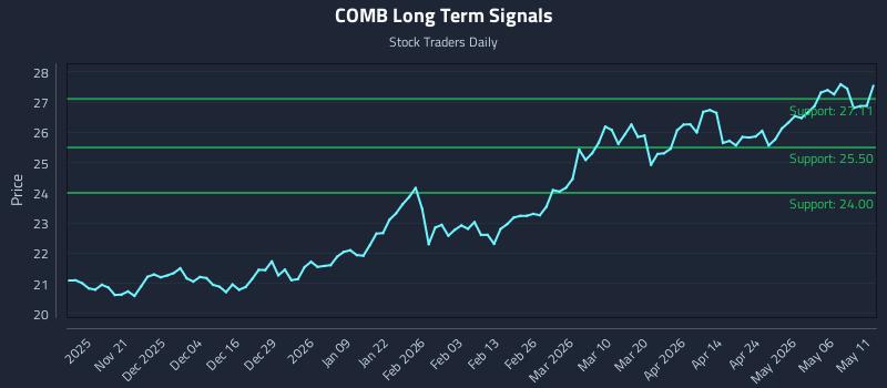 COMB Long Term Analysis for May 12 2026 COMB Long Term Analysis for May 12 2026