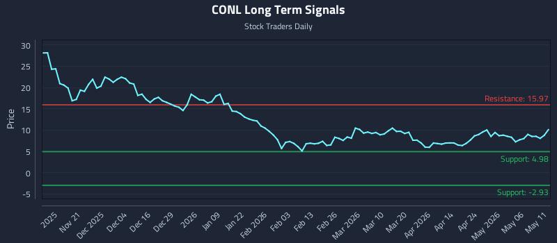CONL Long Term Analysis for May 12 2026 CONL Long Term Analysis for May 12 2026