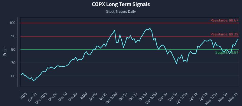 COPX Long Term Analysis for May 12 2026 COPX Long Term Analysis for May 12 2026