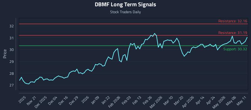 DBMF Long Term Analysis for May 12 2026