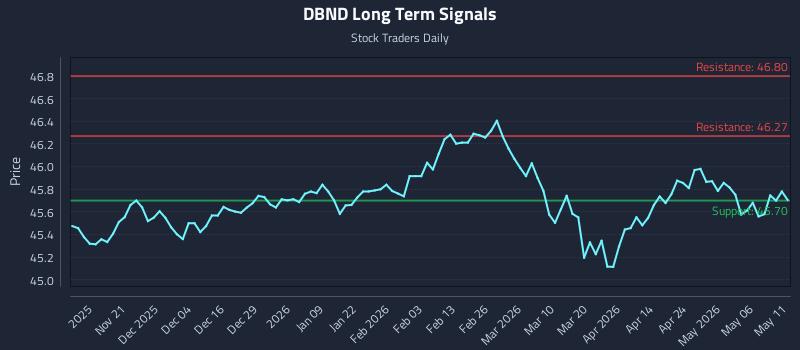DBND Long Term Analysis for May 12 2026