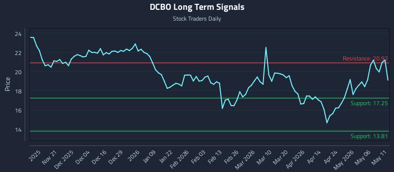 DCBO Long Term Analysis for May 12 2026