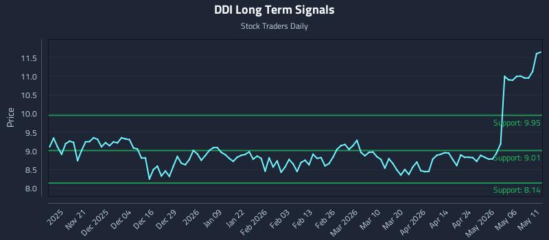 DDI Long Term Analysis for May 12 2026