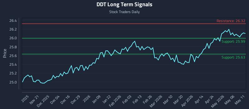 DDT Long Term Analysis for May 12 2026