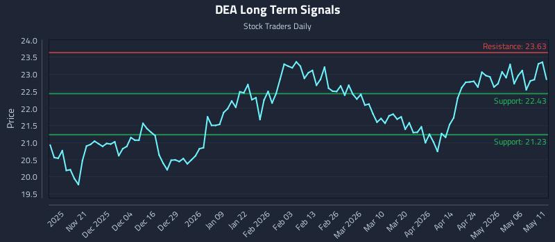DEA Long Term Analysis for May 12 2026 DEA Long Term Analysis for May 12 2026