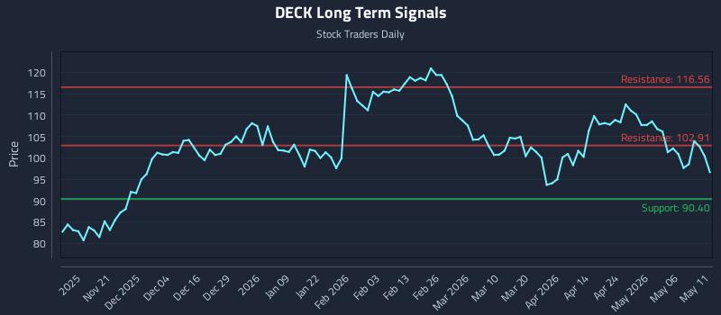 DECK Long Term Analysis for May 12 2026