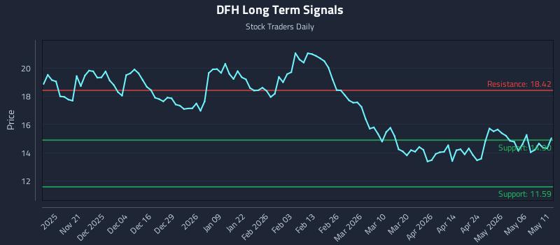 DFH Long Term Analysis for May 12 2026