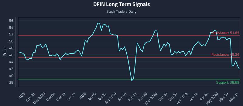 DFIN Long Term Analysis for May 12 2026