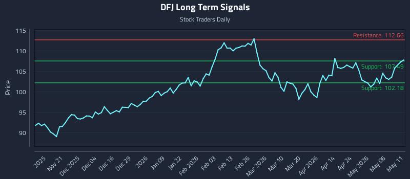 DFJ Long Term Analysis for May 12 2026 DFJ Long Term Analysis for May 12 2026
