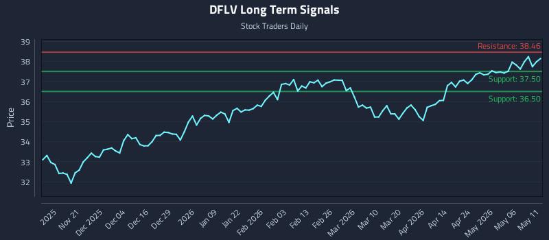 DFLV Long Term Analysis for May 12 2026
