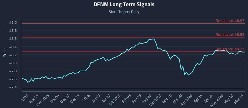 DFNM Long Term Analysis for May 12 2026