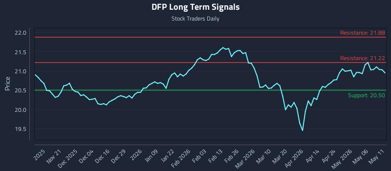 DFP Long Term Analysis for May 12 2026