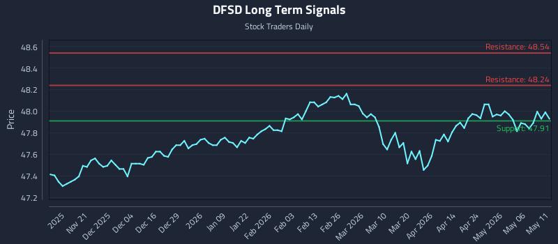 DFSD Long Term Analysis for May 12 2026