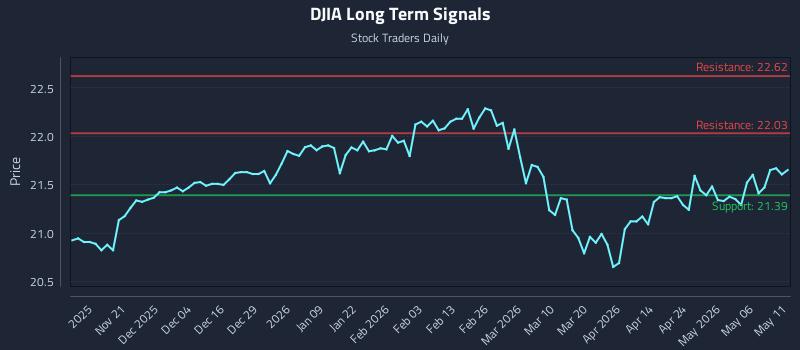 DJIA Long Term Analysis for May 12 2026