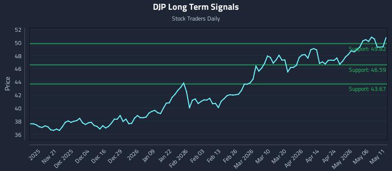 DJP Long Term Analysis for May 12 2026