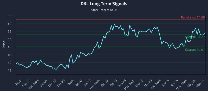 DKL Long Term Analysis for May 12 2026