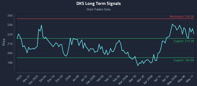 DKS Long Term Analysis for May 12 2026
