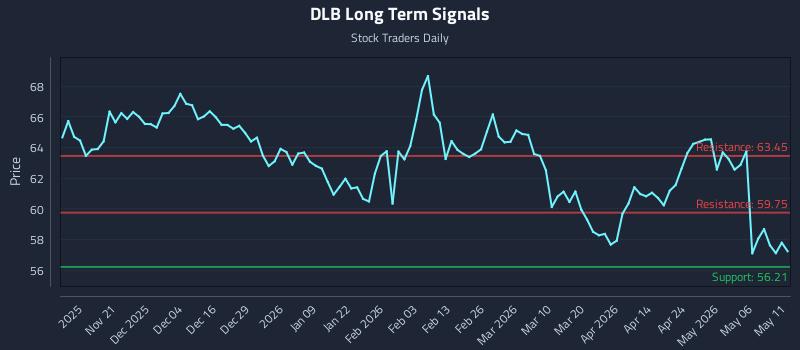 DLB Long Term Analysis for May 12 2026