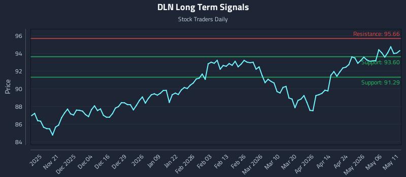 DLN Long Term Analysis for May 12 2026