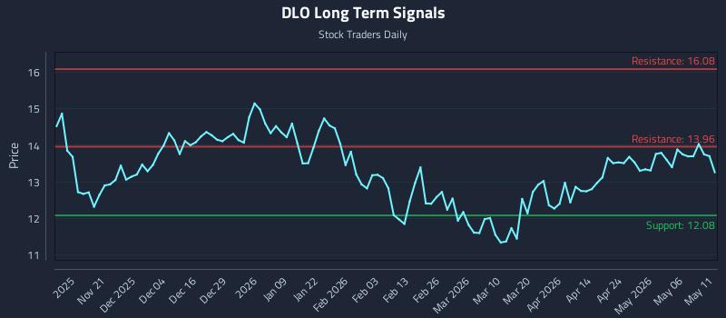 DLO Long Term Analysis for May 12 2026