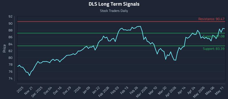 DLS Long Term Analysis for May 12 2026 DLS Long Term Analysis for May 12 2026