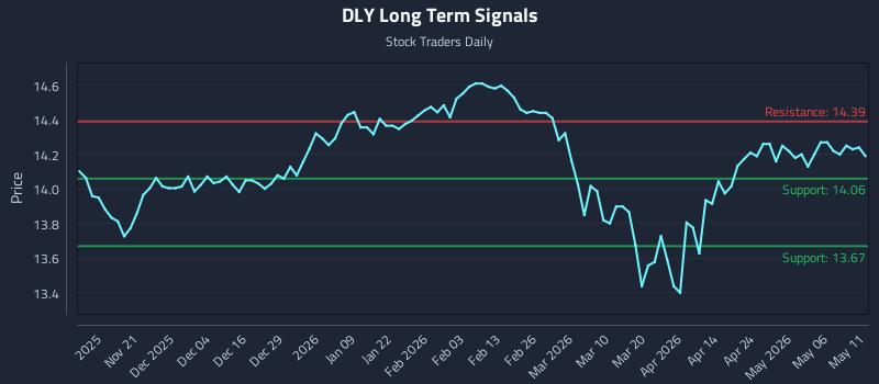 DLY Long Term Analysis for May 12 2026 DLY Long Term Analysis for May 12 2026