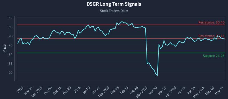 DSGR Long Term Analysis for May 12 2026