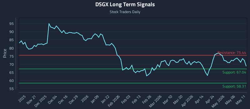 DSGX Long Term Analysis for May 12 2026 DSGX Long Term Analysis for May 12 2026