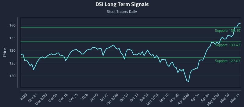 DSI Long Term Analysis for May 12 2026