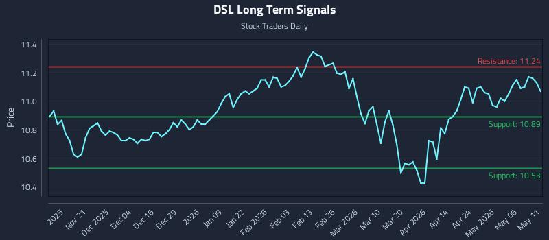 DSL Long Term Analysis for May 12 2026 DSL Long Term Analysis for May 12 2026