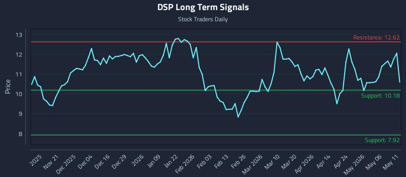 DSP Long Term Analysis for May 12 2026