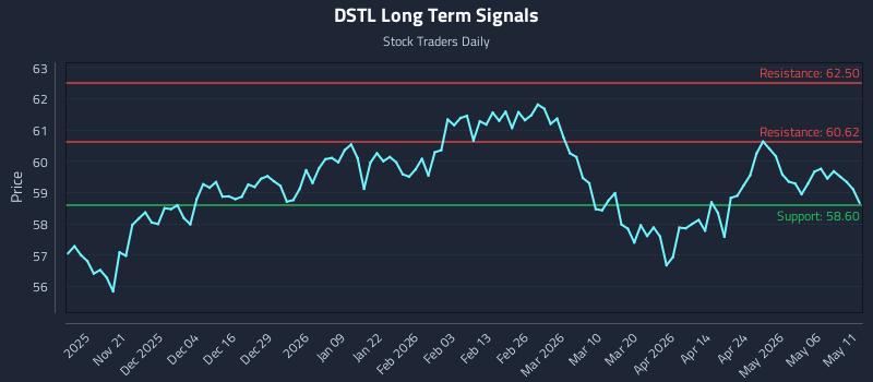 DSTL Long Term Analysis for May 12 2026 DSTL Long Term Analysis for May 12 2026