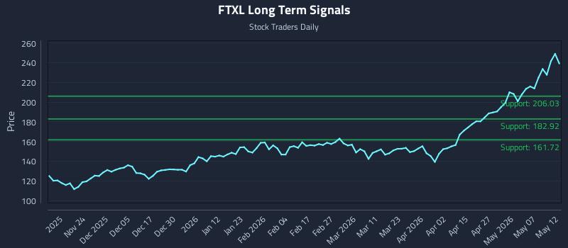 FTXL Long Term Analysis for May 13 2026