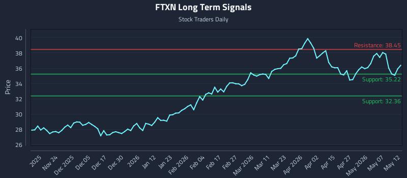 FTXN Long Term Analysis for May 13 2026
