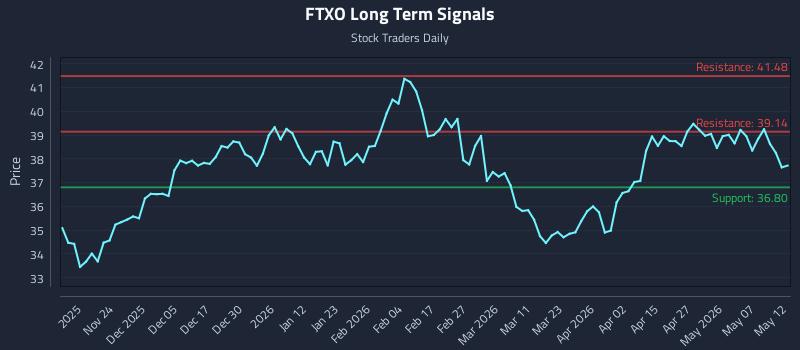 FTXO Long Term Analysis for May 13 2026 FTXO Long Term Analysis for May 13 2026