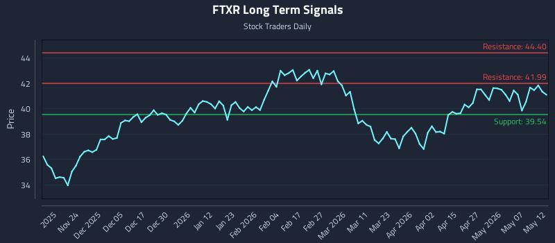 FTXR Long Term Analysis for May 13 2026