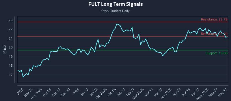 FULT Long Term Analysis for May 13 2026 FULT Long Term Analysis for May 13 2026