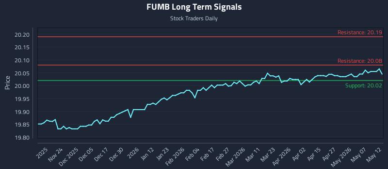 FUMB Long Term Analysis for May 13 2026 FUMB Long Term Analysis for May 13 2026