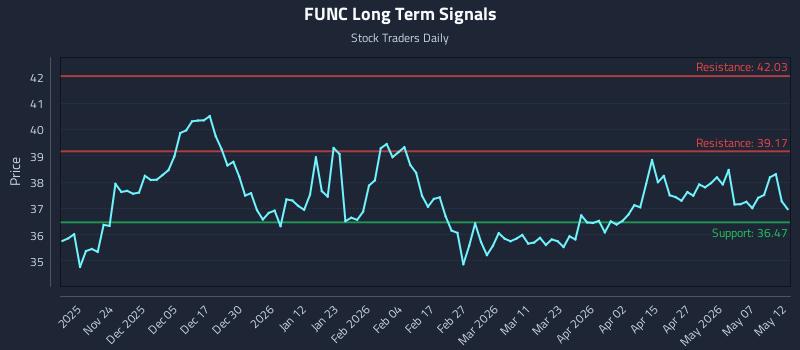 FUNC Long Term Analysis for May 13 2026