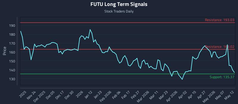 FUTU Long Term Analysis for May 13 2026