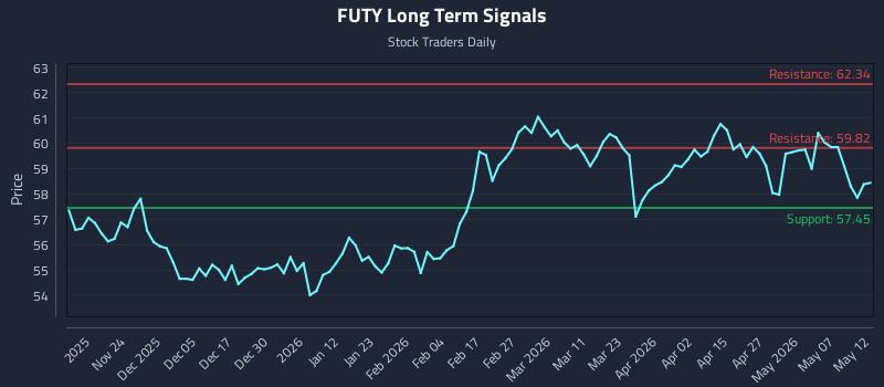 FUTY Long Term Analysis for May 13 2026