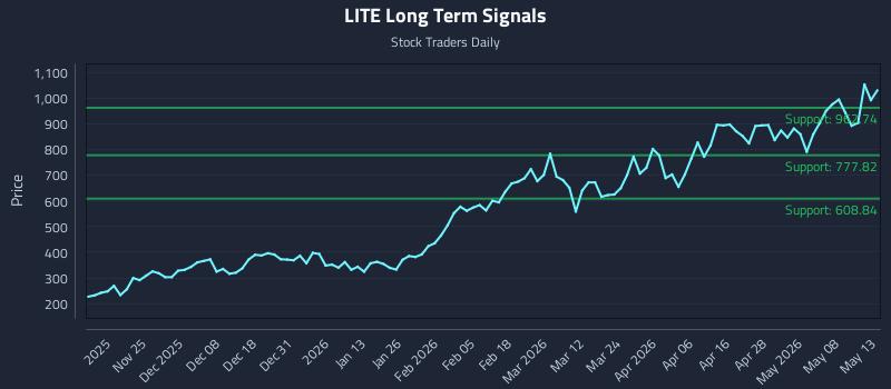 LITE Long Term Analysis for May 14 2026