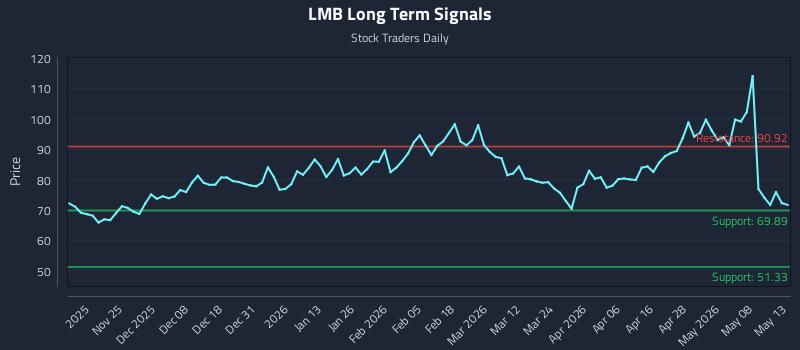 LMB Long Term Analysis for May 14 2026 LMB Long Term Analysis for May 14 2026